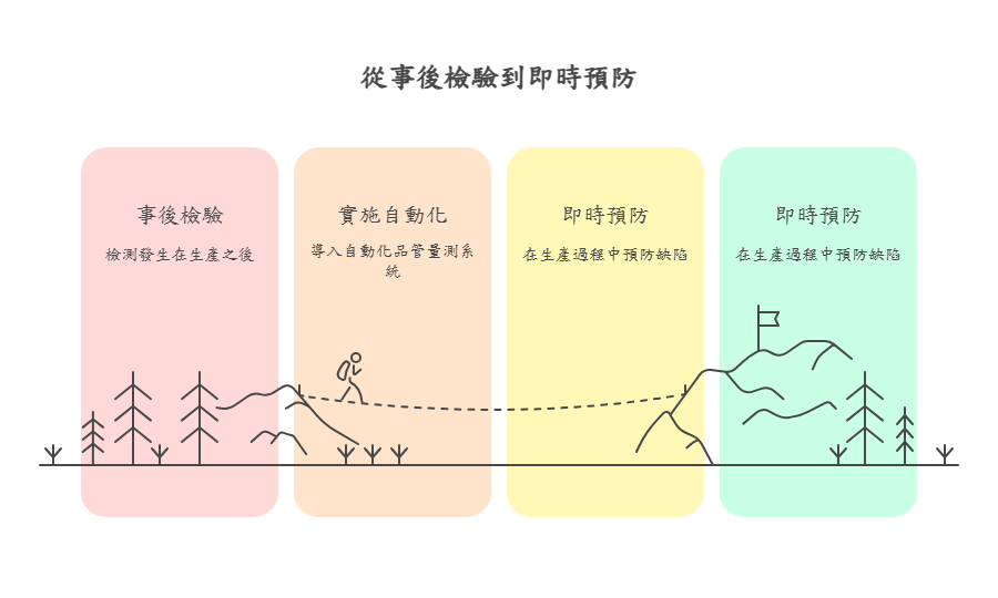 濬騰新技 為什麼您的企業需要「自動化品管」解決方案? 從事後檢驗到即時預防