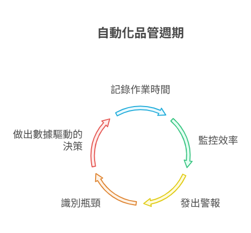 濬騰新技 自動化品管週期